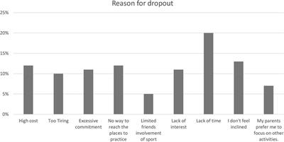 Determining factors of sports dropout of young scholars: a cross-sectional analysis in the 8–13 year age group